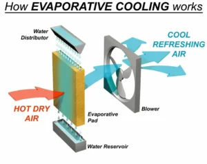 working of air washer systems